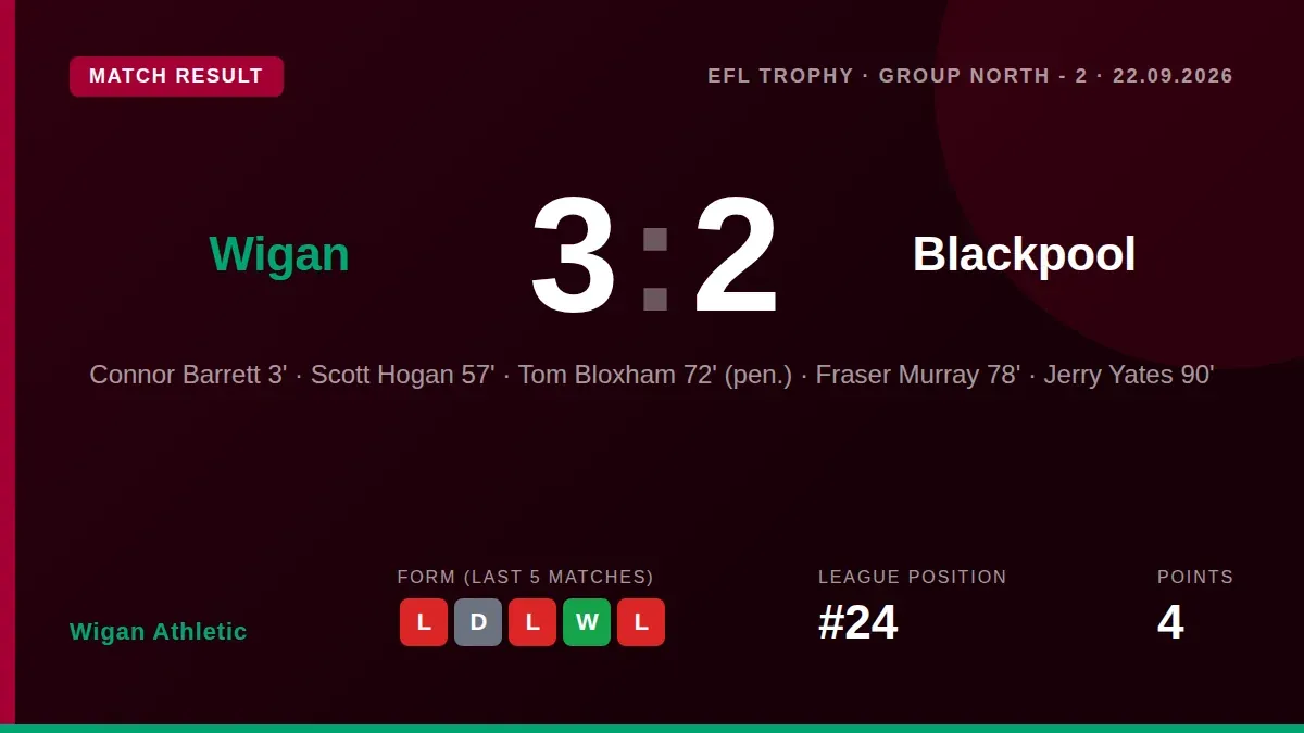 Connor Barrett scored one and set up two more as Wigan Athletic secured a 3-2 victory over Blackpool in their EFL Trophy...