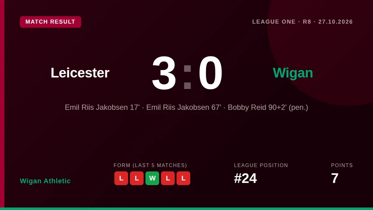 Wigan Athletic, bottom of League One, take a full squad to face Leicester City needing a win to ignite their survival bid...