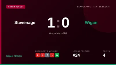 Wigan Athletic's struggles continued with a 1-0 loss at Stevenage, a result that keeps them at the foot of the League One...