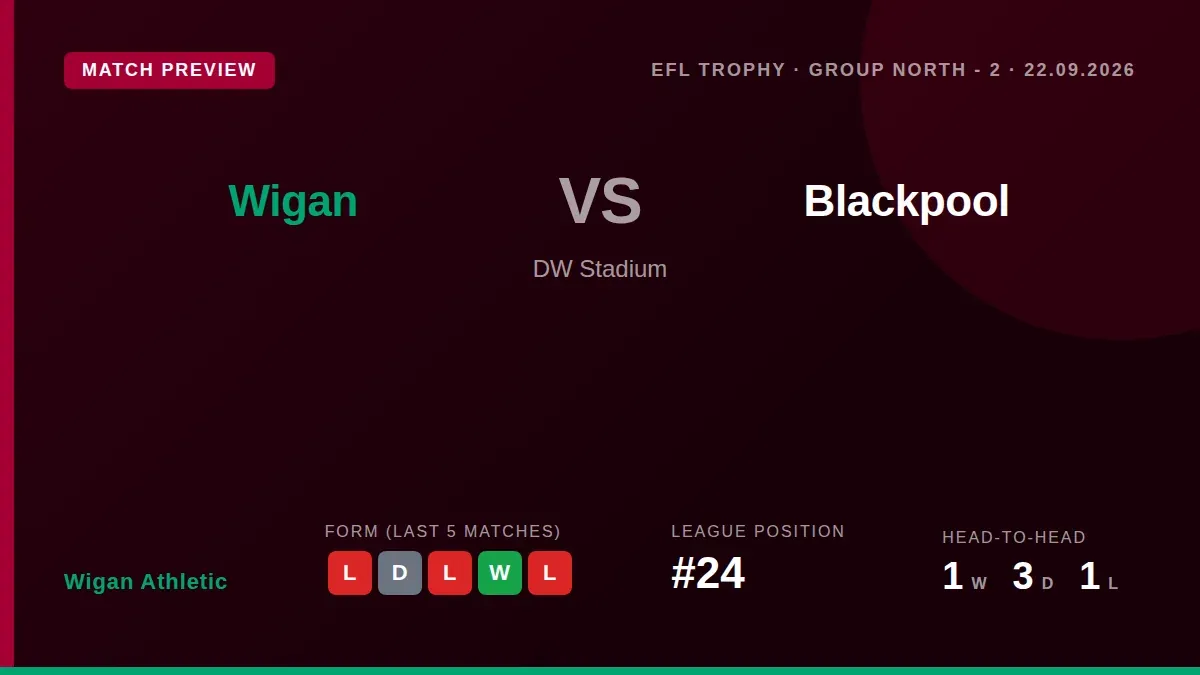 Wigan Athletic welcome Blackpool to the DW Stadium for an EFL Trophy Group North fixture on Tuesday night, looking to...