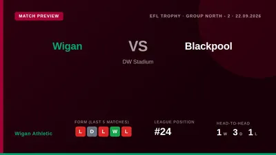 Wigan Athletic welcome Blackpool to the DW Stadium for an EFL Trophy Group North fixture on Tuesday night, looking to...