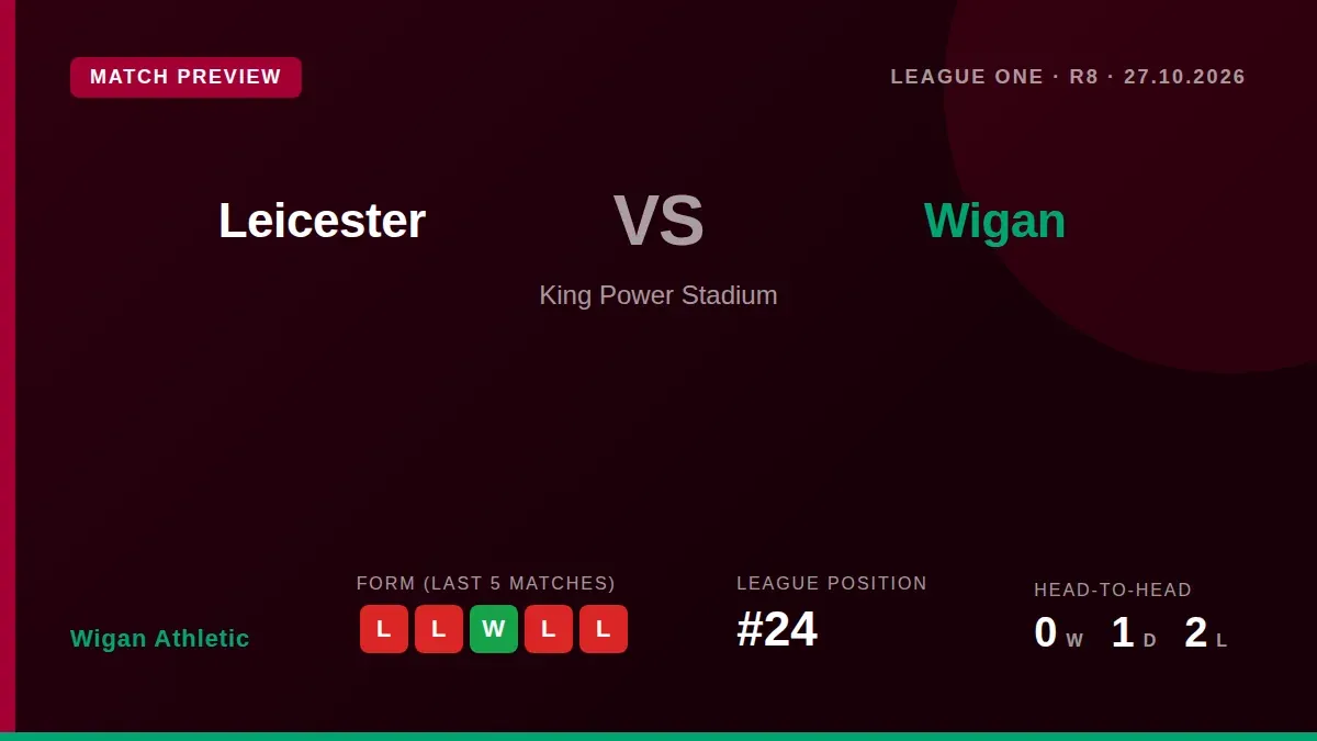 Bottom-of-the-table Wigan Athletic, with just seven points from 11 games, travel to face mid-table Leicester City needing...