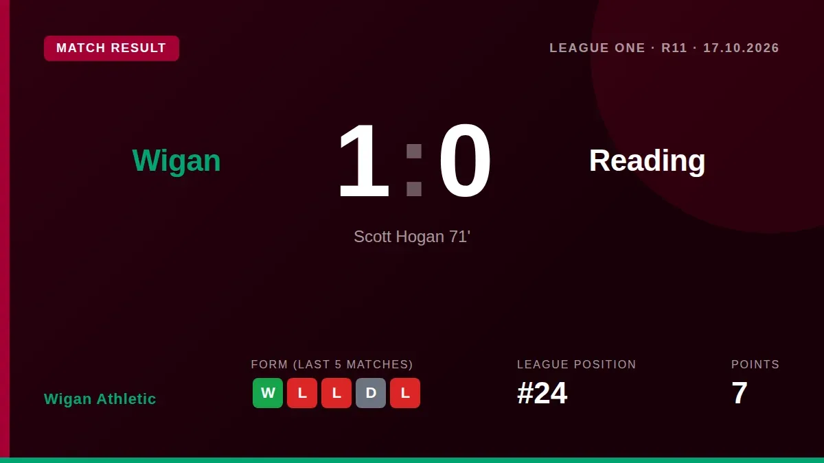 Scott Hogan's 71st-minute finish secured a 1-0 victory for Wigan Athletic against Reading, lifting them off the bottom of...