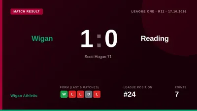 Scott Hogan's 71st-minute finish secured a 1-0 victory for Wigan Athletic against Reading, lifting them off the bottom of...