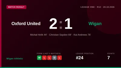 Wigan Athletic fell to a 2-1 defeat at Oxford United on Tuesday, with Kai Andrews' 76th-minute winner coming after...